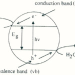 Figure 1: The photocatalyst interface under UV- illumination.