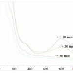 Figure 3: UV-Vis spectral changes of RB49, recorded during the dye degradation at different irradiation times, (dye: 100mgL-1, Ag/ZnO: 1 g/L, H2O2:10 mmolL-1).