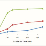 Figure 4: plot of the degree of photodegradation (X) vs irradiation time. a: dye (100mgL-1), H2O2 (10 mmolL-1) and UV irradiation. b: dye (100mgL-1), Ag/ZnO 1 g/L and UV irradiation. c: (100mgL-1), Ag/ZnO 1g/L, H2O2 (10 mmolL-1) and UV irradiation.