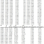 Table 3 : Densities, viscosities , ultrasonic velocities and acoustic parameters for the ternary mixture at 318.15K.