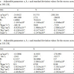 Table 4a :  Adjustable parameters a, b, c and standard deviation values for the excess acoustical values at 308.15K.  Table 4b :  Adjustable parameters a, b, c and standard deviation values for the excess acoustical values at 318.15K.