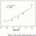 Figure 2: Plot of Rp versus monomer concentration.