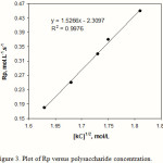 Figure 3: Plot of Rp versus polysaccharide concentration.