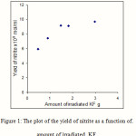 Figure 1: The plot of the yield of nitrite as a function of. amount of irradiated  KF.