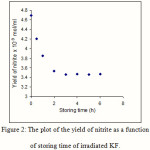 Figure 2: The plot of the yield of nitrite as a function of storing time of irradiated KF.  