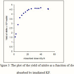 Figure 3: The plot of the yield of nitrite as a function of dose absorbed by irradiated KF.