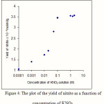 Figure 4: The plot of the yield of nitrite as a function of concentration of KNO3.  