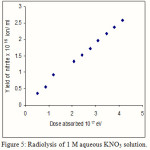 Figure 5: Radiolysis of 1 M aqueous KNO3 solution