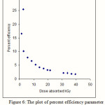Figure 6: The plot of percent efficiency parameter Vs dose absorbed by KF.