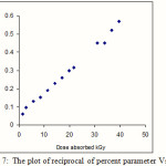 Figure 7:  The plot of reciprocal of percent parameter Vs Dose