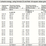 Table 2: Values of cohesive energy, using formula (3) and their chi-square values given respectively.