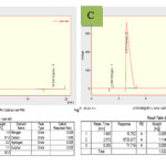 Figure 5: Elemental analysis of  B;  Functionalized  multiwalled carbon  nanotube ( MWNT- Sunset yellow) and C;  Defunctionalized MWNT- Sunset yellow.