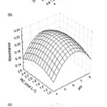 Figure 1: Response surface plot of the Co  analytical signal as a function of (A) pH and surfactant concentration, (B) pH and reagent concentration and (C) surfactant concentration and reagent concentration.