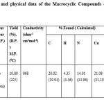 Table 1: Analytical and physical data of the Macrocyclic Compounds derived from Diethylenetriamine