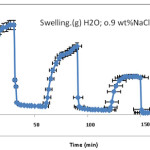 Figure 5: swelling–deswelling cycle of the H-Pec-poly(sodium acrylate) hydrogel  in distilated water and 0.9 wt% sodium choloride salt. 