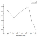 Figure1: Absorption maxima of chloropyrifos