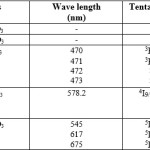 Table 3 : Electronic Spectral  Data.