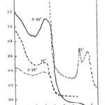 Figure 2: Electronic spectra of the complexes: (—) TiIII(L2)(py)3TiCl3(py)in DMF; (---) TiIII(L2)(py)3TiCl3(py)in Me2CO;         (-.-.-)TiIII(L2)(py)3ClO4.H2O in DMF.