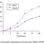 Figure 6 Enzymatic degradation of polyesters, PBAIT and PBSeIT