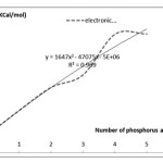 Diagram of the electron energy changes increase the number of phosphorus atoms in the nanotube