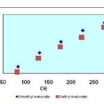 Figure2. Langmuir isotherm of malonate esters on SWCNs  