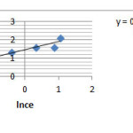 Figure 4: Adsorption diagram of Ketotifen based on Temkin model