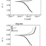 Figure 8: Polarisation plot for corrosion st udies in 0.1%.