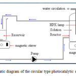 Figure 1: Schematic diagram of the circular type photocatalytic reactor system.