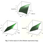 Figure 2: Surface analysis by Box-Behnken experimental deign.