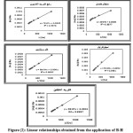 Figure 2: Linear relationships obtained from the application of B-H equation on S2AP in various solvents.