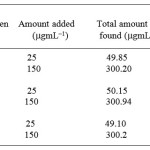 Determination of Penicillamine via penicillin in dosage forms by the standard addition method