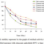 Figure 3: Thermal stability represent by the graph of residual acitivity (%) of the native and modified enzymes with citraconic anhydride 60°C vs time