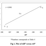 Figure 1: Plot of DH# versus DS#