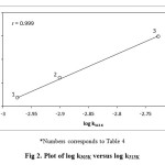 Fig 2. Plot of log k303K versus log k313K.