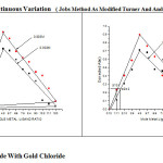 Figure 1: Gliclazide With Gold Chloride.