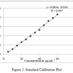 Figure 2: Standard Calibration Plot