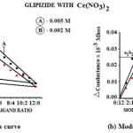 Figure 2: (a) Job’s curve  (b) Modified Job’s curve.