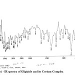 Figure 3(b): IR spectra of Glipizide and its Cerium Complex.