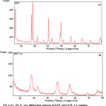 Figure 4 (a): (b) X –ray diffraction pattern of GLP and GLP- Ce complex.