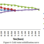 Figure 4: Cold water solidification curve