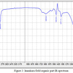 Figure 2: Imankara field organic part IR-spectrum