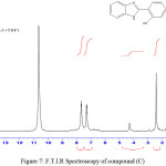 Figure 7: F.T.I.R Spectroscopy of compound (C)