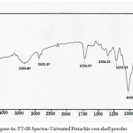 Figure 4a: FT-IR Spectra- Untreated Pistachio vera shell powder