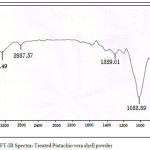 Figure 4b: FT-IR Spectra- Treated Pistachio vera shell powder