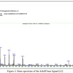 Figure 3: Mass spectrum of the Schiff base ligand (LI)