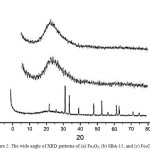 Figure 2: The wide angle of XRD patterns of (a) Fe2O3, (b) SBA-15, and (c) Fe2O3/SBA-15