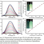 Figure 15: Fluorescence spectra of cage 37b (10 μM) after 5 min upon the addition of increasing concentrations of glutathione (a) and cysteine (c) and the emission intensities at 500 nm as a function of glutathione (b) and cysteine (d) concentration.