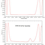 Figure 3: ELF, LOL, K(r) and G( r) for 16 Na+ insertion between two layers of GO sheets.