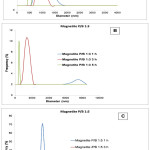 Figure 7: Graph of magnetite size distribution on mass ratio magnetite:ball (P/B) 1: 1 (A); 1: 3 (B) and 1: 5 (C)