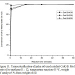 Figure 11: Transesterification of palm oil used catalyst CaK-B. Mol ratio oil to methanol 1:12, temperature reaction 65oC, weight of catalyst 5 % from weight of oil